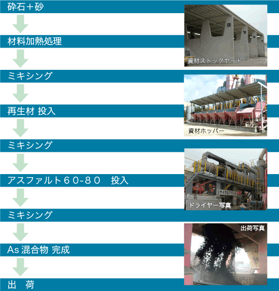 再生アスファルト混合物の出来るまで